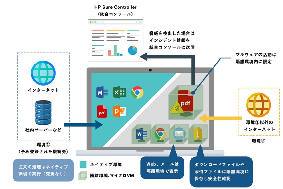 HP Sure Click Enterprise̓JuZLeBocۑƔFʔ̎Ǝ҂̃TEFA΍v