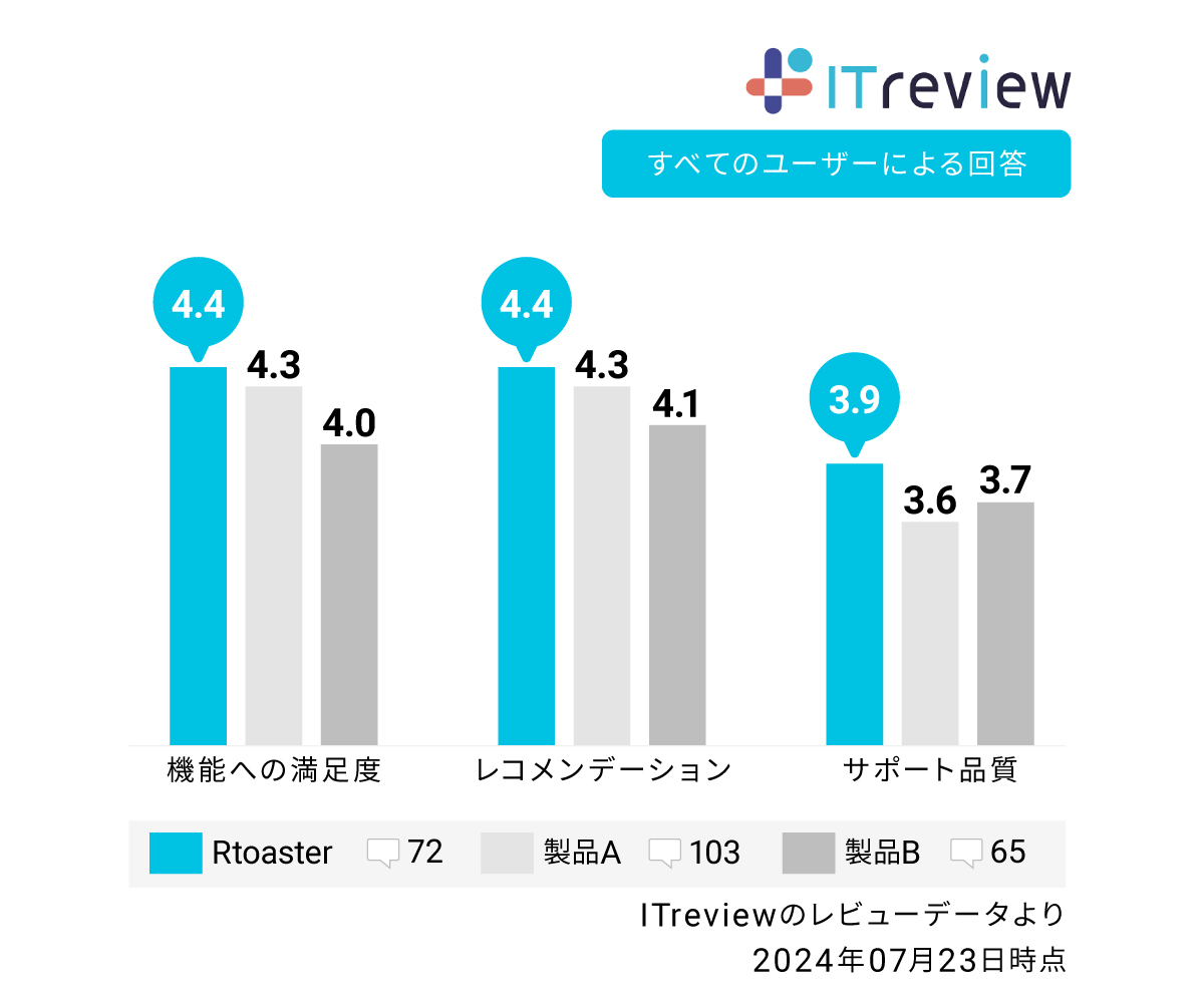 uCpbh́uRtoastervAuITreview Grid Award 2024 SummerṽRhGWɂāuLeadervPƎ