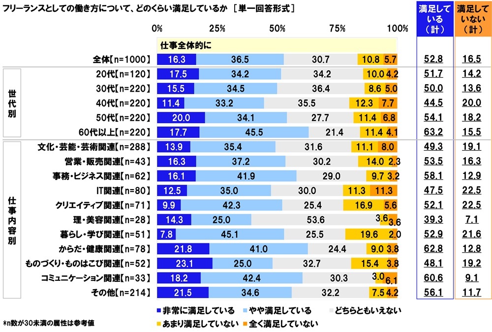 Aׁ@t[XƂĂ̓x@udŚv52.8%AudeEv56.0%AuJԁv54.4%AuE肪v62.5%AuvCx[gƂ̗v65.6%@uv26.3%ɂƂǂ܂錋ʂ