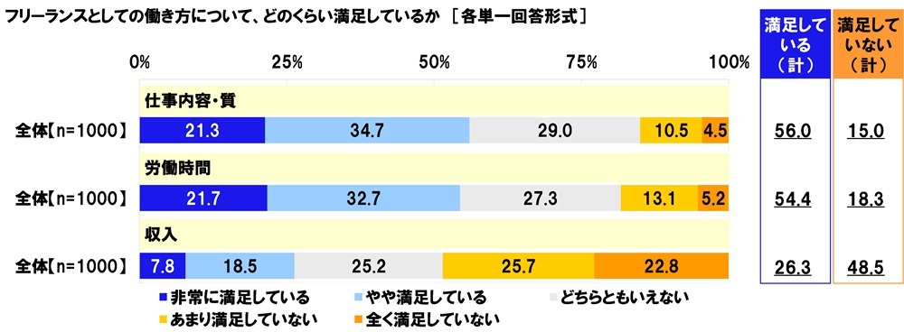 Aׁ@t[XƂĂ̓x@udŚv52.8%AudeEv56.0%AuJԁv54.4%AuE肪v62.5%AuvCx[gƂ̗v65.6%@uv26.3%ɂƂǂ܂錋ʂ