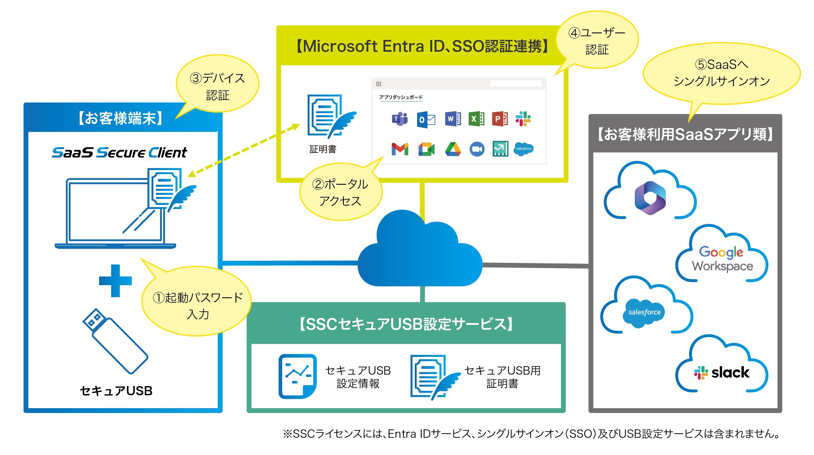 Entra IDɑΉASaaSpNCAguSaaS Secure Client(SSC)v̔\