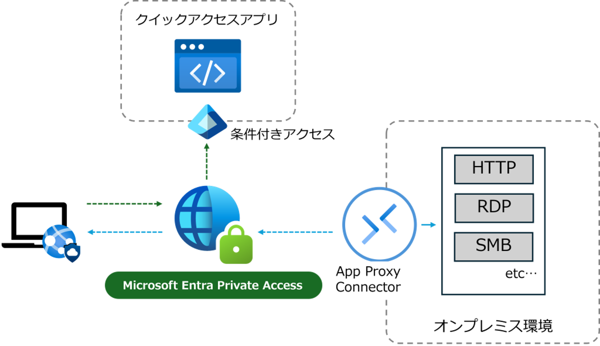 TOSYSAEVPN\[V Microsoft Entra Private Access ̓pbP[W񋟊Jn