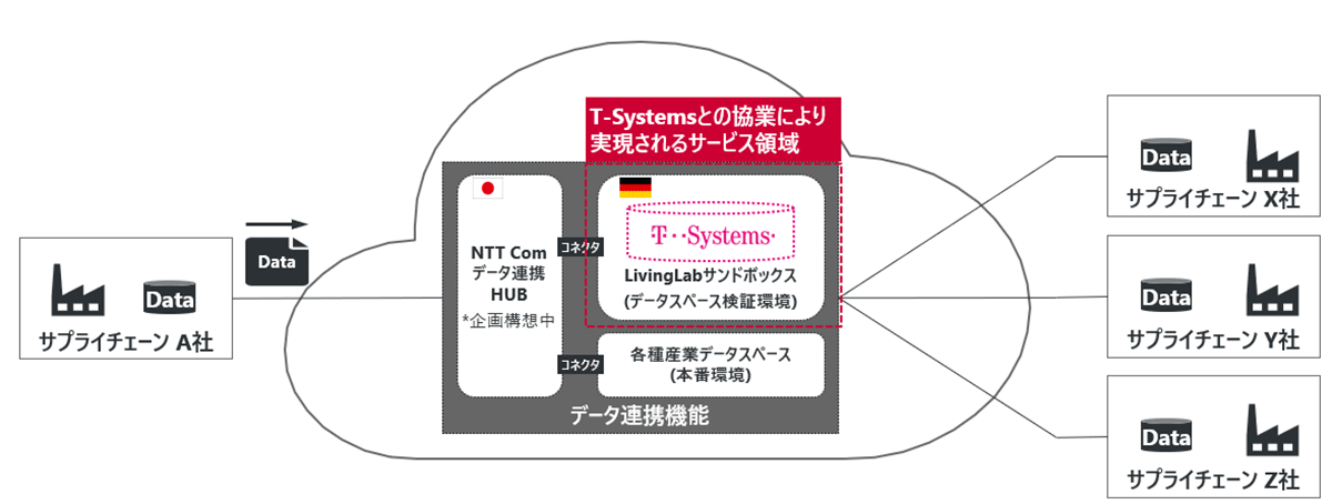 T-SystemsNTT ComA{Ńf[^Xy[X̃eXg񋟊Jn