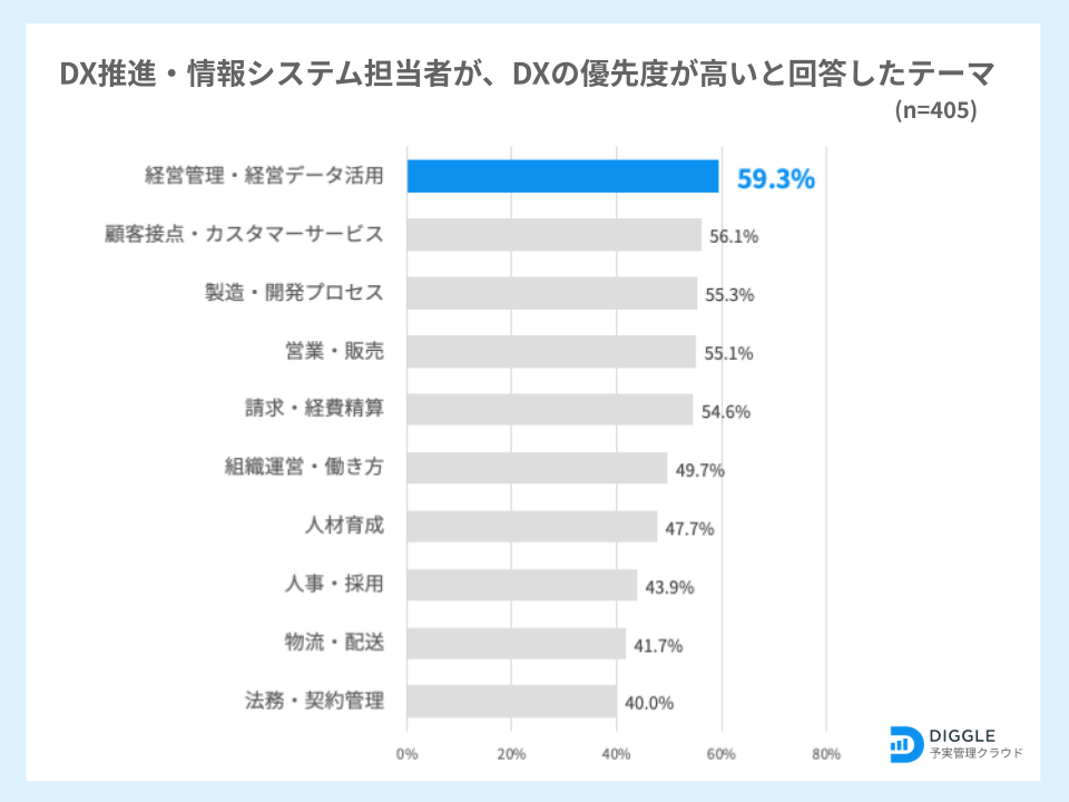 DXiEVXeS҂59.3%uocǗEocf[^pv̈DX̗DxƉ񓚁B̃e[}ƔׂƂDXDxʂɁBDX̎g݂Ɋւ钲ʂ𔭕\