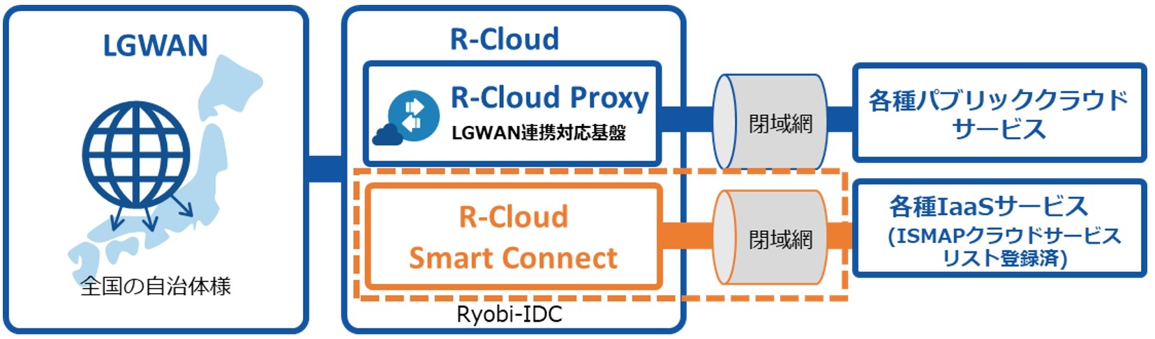 VXeY@LGWAN-ASPKɑΉVT[rXuR-Cloud Smart Connectv101񋟊Jn