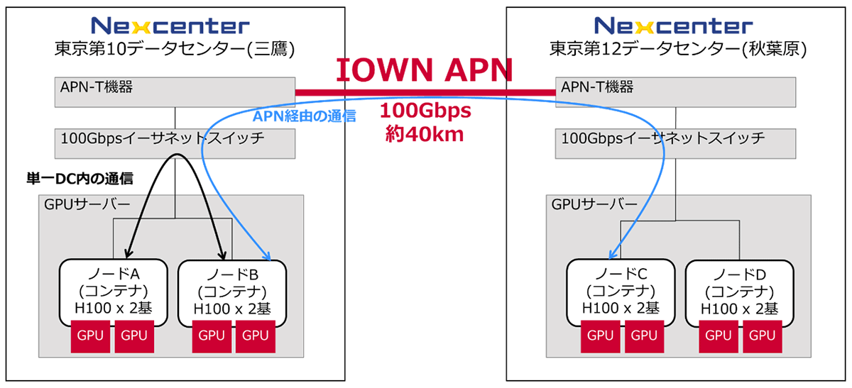 NTT ComAIOWN APNpUf[^Z^[ł̐AIwK؎ɐEŏ߂Đ