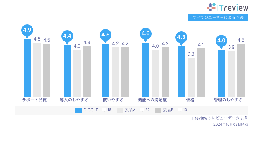 \ZœKő剻R{eBuocǗT[rXuDIGGLEvAITreview Grid Award 2024 FallɂāAu\ZǗVXevJeSōōʂ́uLeaderv5A