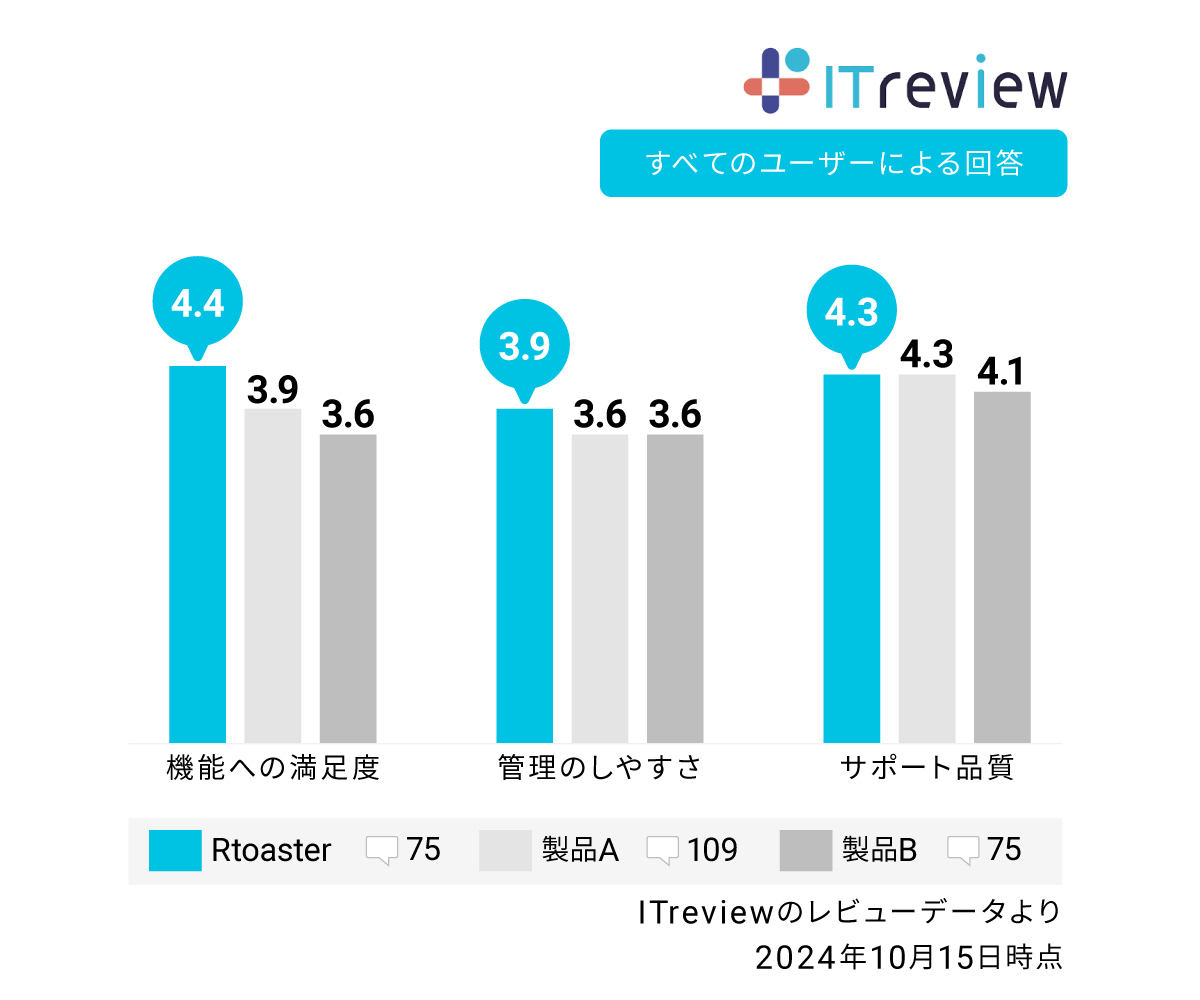 uCpbh́uRtoastervAuITreview Grid Award 2024 FallṽRhGWɂĒPƂŁuLeadervA