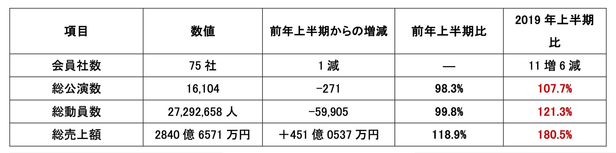 2024N㔼̃CuEG^eCgs꒲f[^ RT[gv[^[Y\B E͑ONƓxAsK͂͑ON118.9Ɋg