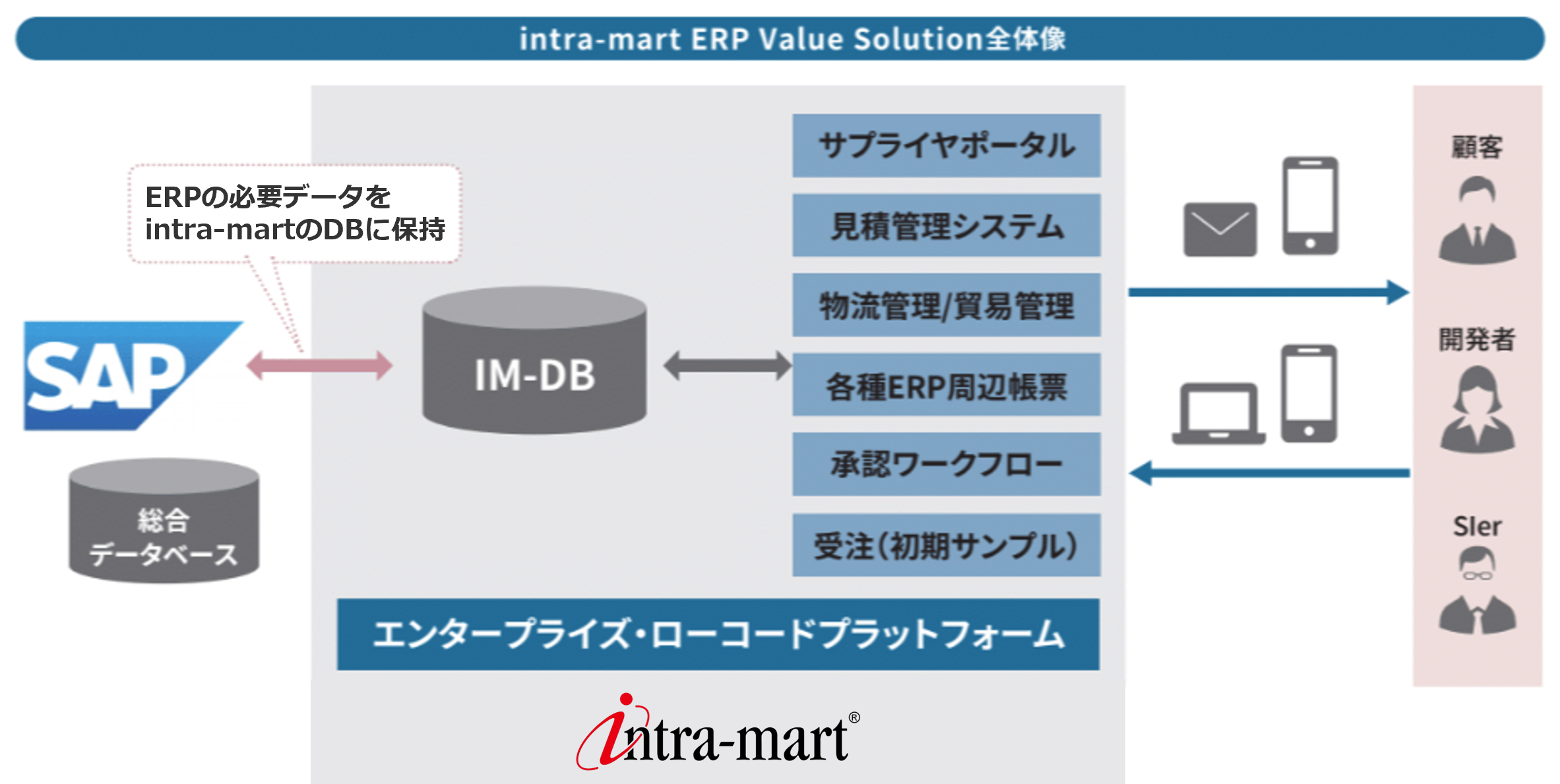 ERPgՁuintra-mart ERP Value Solutionv񋟊Jn@SAPFit to StandardێȂAOgAvP[VJ[R[hŎ