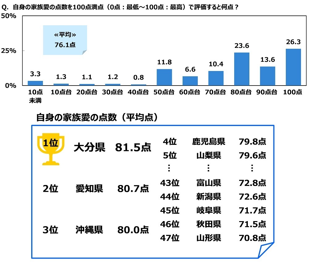 Wu^ׁ@g̉Ƒ100__ŕ]ƁH@S̕ς76.1_@1ʁu啪v81.5_A2ʁumv80.7_A3ʁuꌧv80.0_Aŉʂ́uR`v70.8_