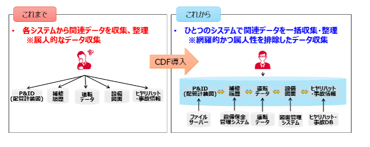 oY̐S_Cognite Data Fusion(R)𓱓