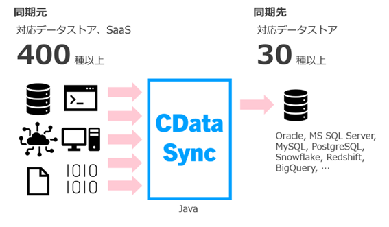 CData SoftwareAR[\ÃICZ~i[wCData Syncɂَf[^x[XԂ̍f[^vP[Vx1217ɊJ