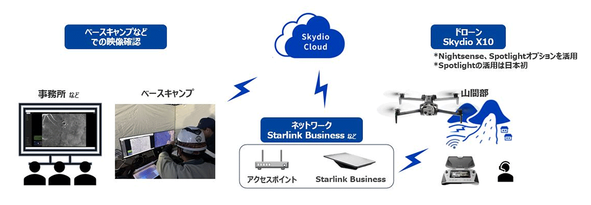 aŎs^h[uSkydio X10vƒOquStarlink BusinessvpԐlTɐ