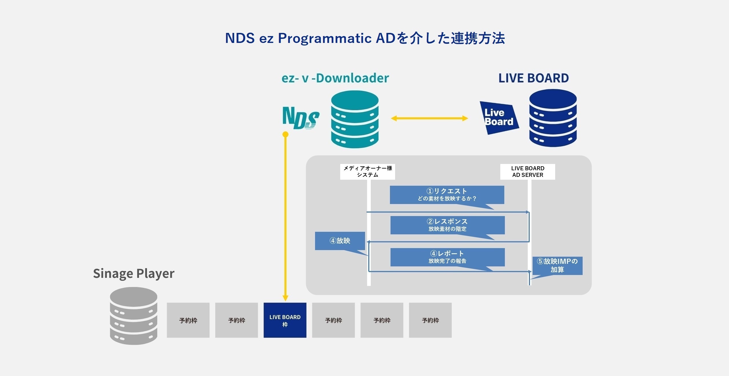 Programmatic DOOHɓLzMT[rXuez-Programmatic AD by LIVE BOARDv񋟊Jn