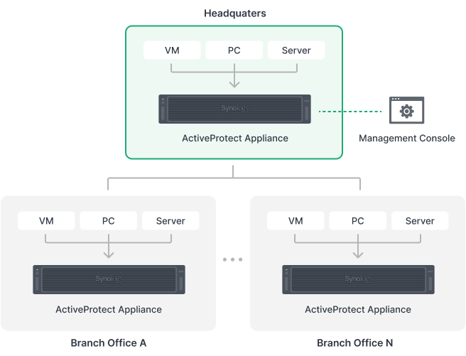 SynologyArWlXf[^̕یȑfActiveProtecẗʒ񋟂Jn