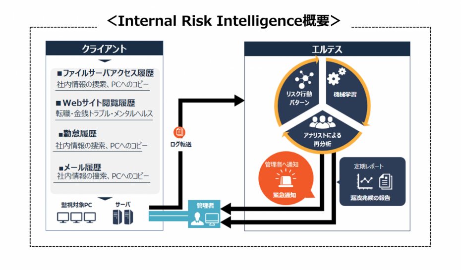 Internal Risk IntelligenceA[U[ID30ID˔j