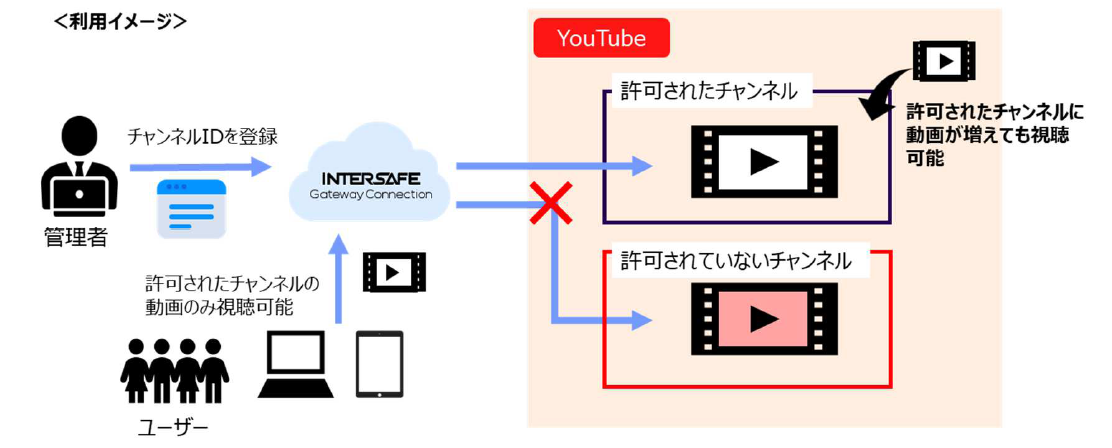 ALSI@wKɕKvȓ`l̂݊ȒPɎłuInterSafe GatewayConnectionvAbvf[gł񋟊Jn