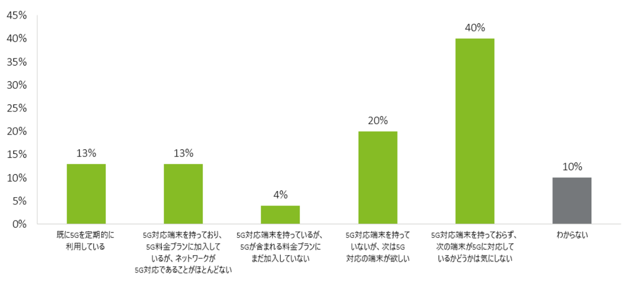 fCg g[}cuDigital Consumer Trends 2022vi{Łj𔭕\