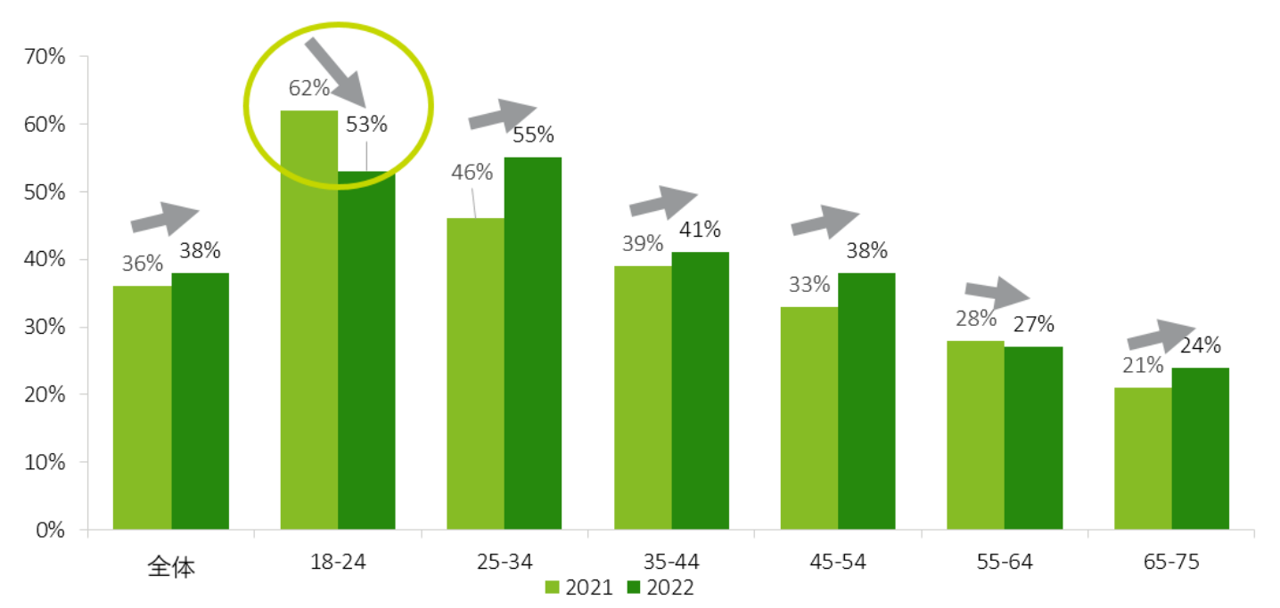 fCg g[}cuDigital Consumer Trends 2022vi{Łj𔭕\