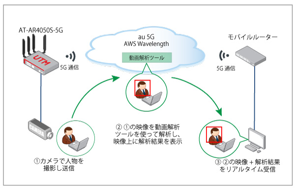 yڑ؁zƌ5GΉ[^[@5G MECɋ߂蓮mF@f`5G MECŎ