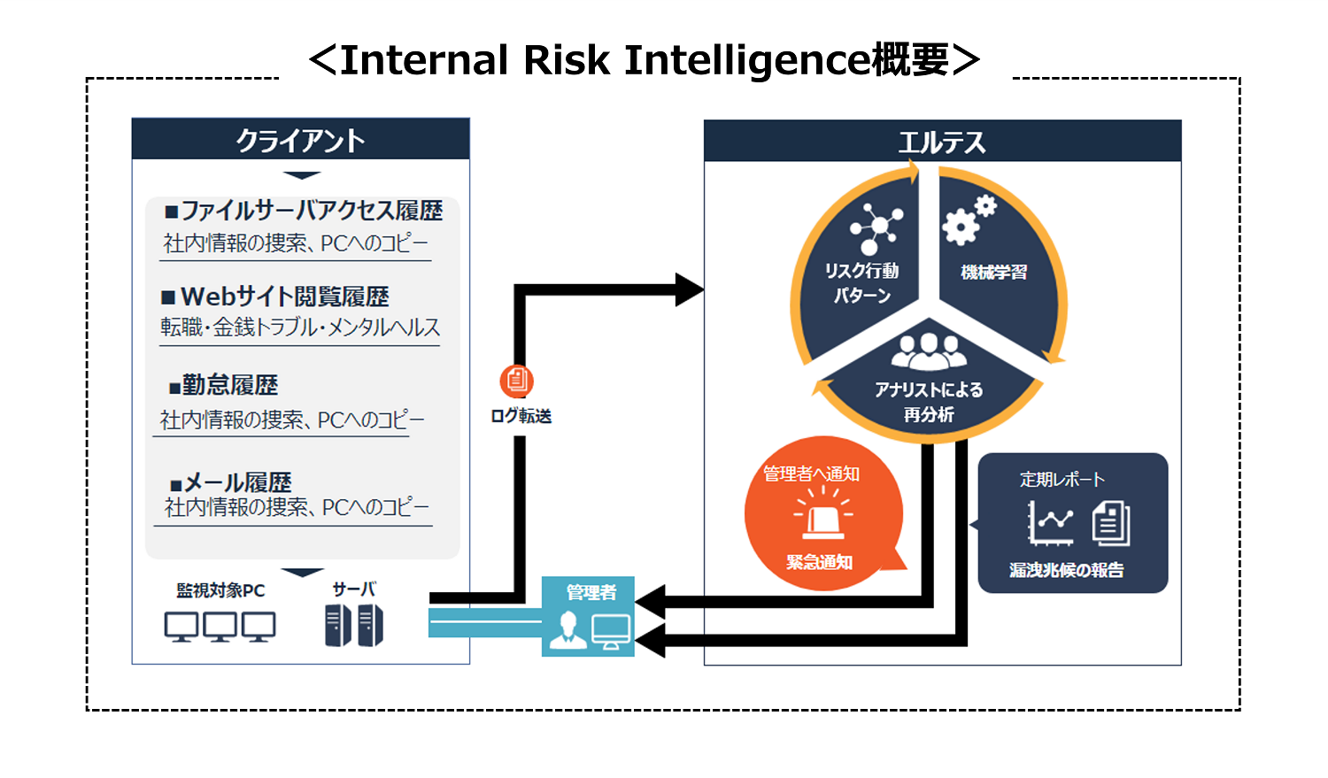l̎omInternal Risk Intelligence
[U[ID2024N2ڕWID˔j