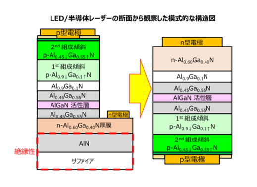 ywzApplied Physics ExpresśuSpotlights 2023vɑIo@̃vZXɓ₷MEgpĊAlGaN̑w𔍗ZpƃJjY