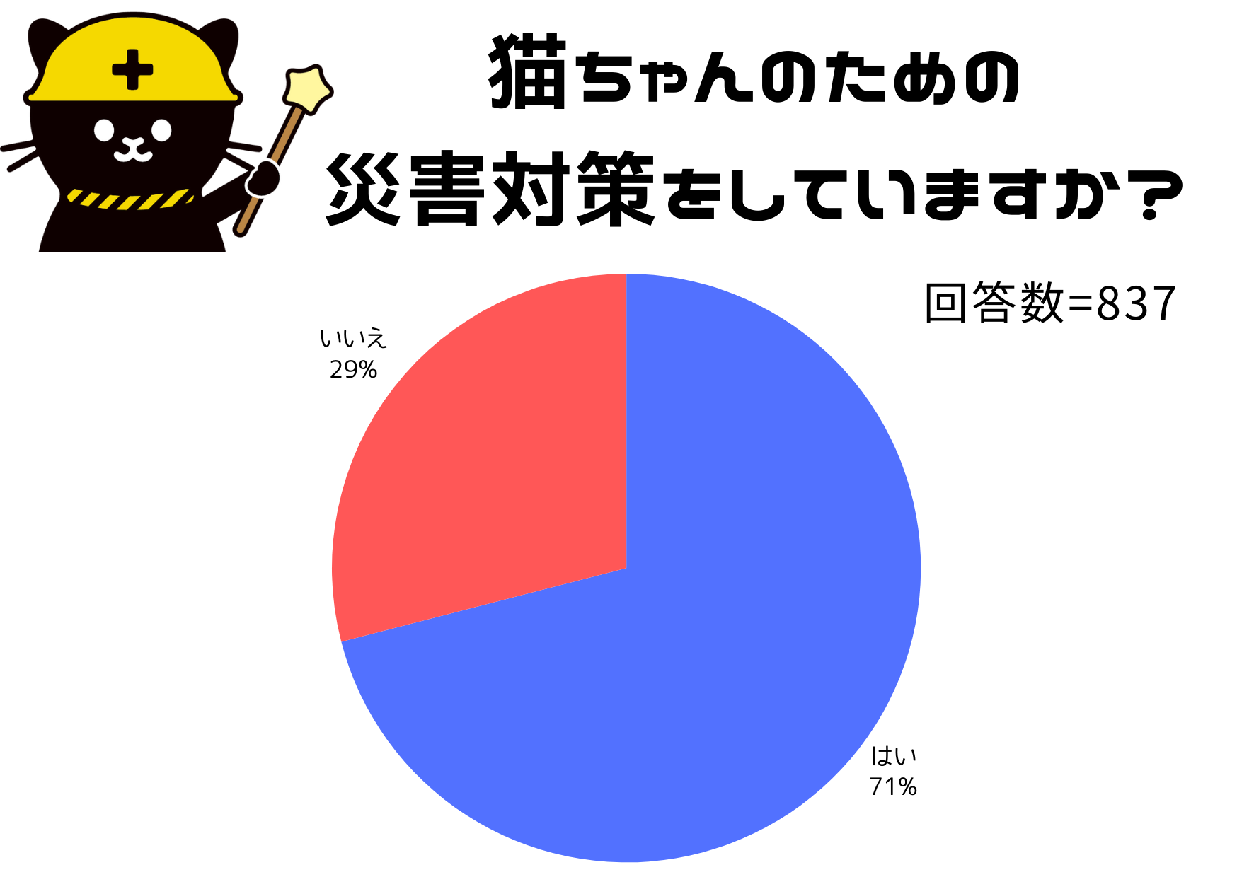 3.11͖hЈӎĂyLƂ̖hЂɊւ钲z
LI[i[71%Oɑ΍AЊQ΍Pʂ́uhЃObY̏v