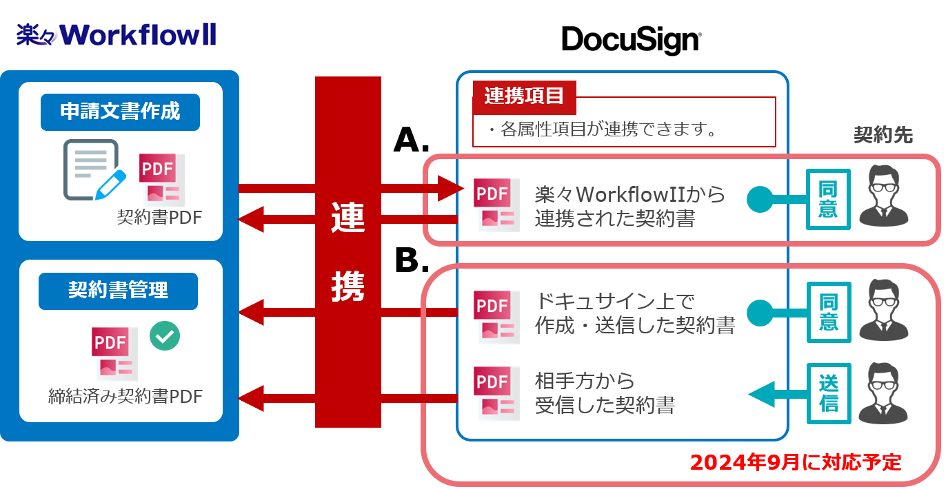 yXWorkflowIIdqT[rXuDocuSign eSignaturevƘAg