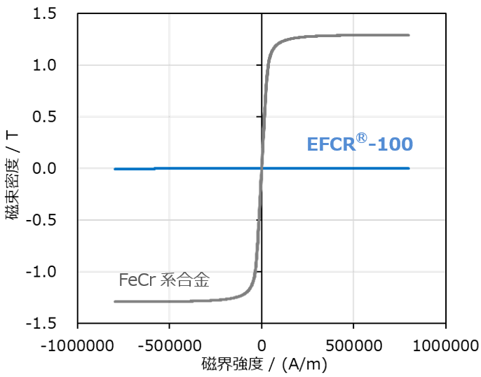 EōNX̍̐ϒRL铺nRށuEFCR(R)-100vJ