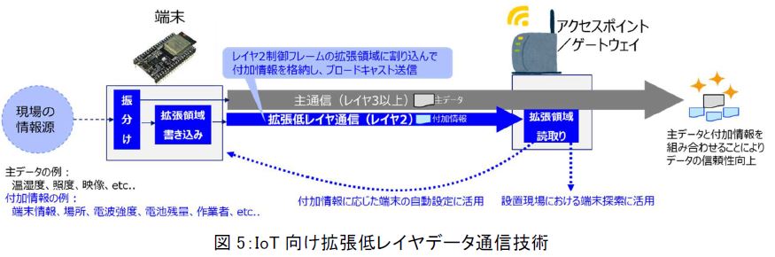 IoTZppnЉ̉ۑiɌ쐶b΍ƌ̎؎ɐ
`IoT[Ɏ\Ȋg჌Cf[^ʐMZpJ`