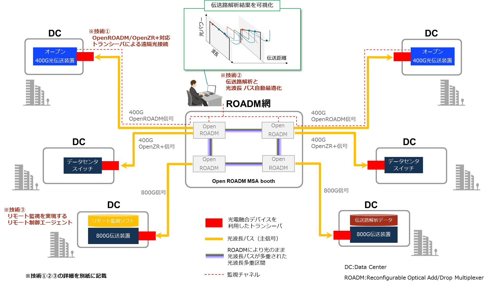 dZZpƃI[vWpАiɂ400Gbps/800Gbps IOWN APNOFC2024œԓW
`̂܂ܒxEd͂ŕU^f[^Z^ڑ`