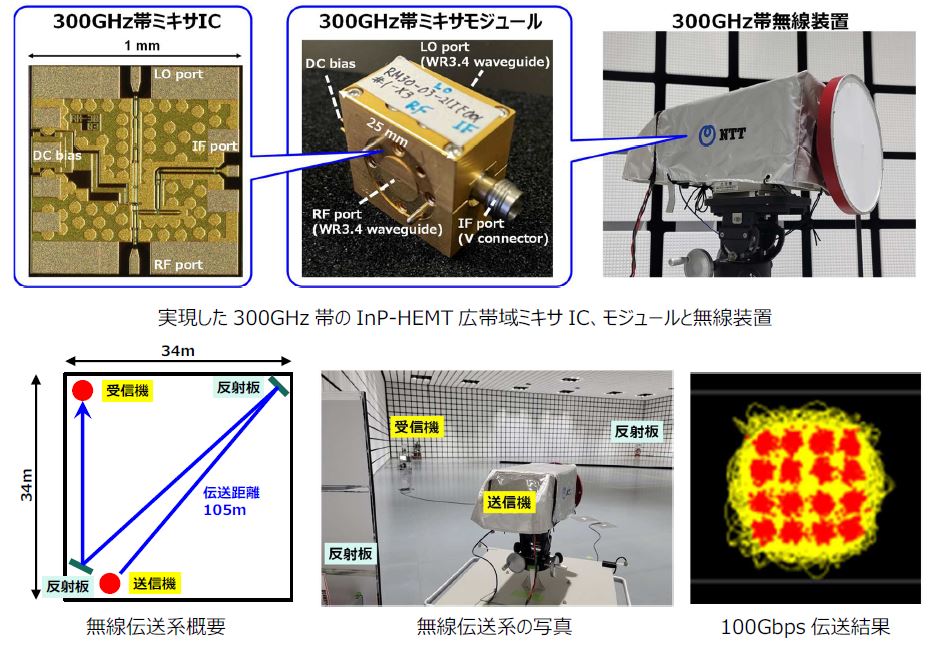 6GړʐMɌEōNX̃TuewcіfoCXJA100Gbps̒`