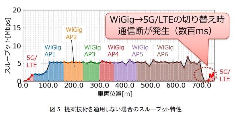 EAʐMdgpɊÂ60GHzіLAN5G/LTẼV[X؂ւɐ
 `tH[~J[p؎ɂAړɂʐMf؁`