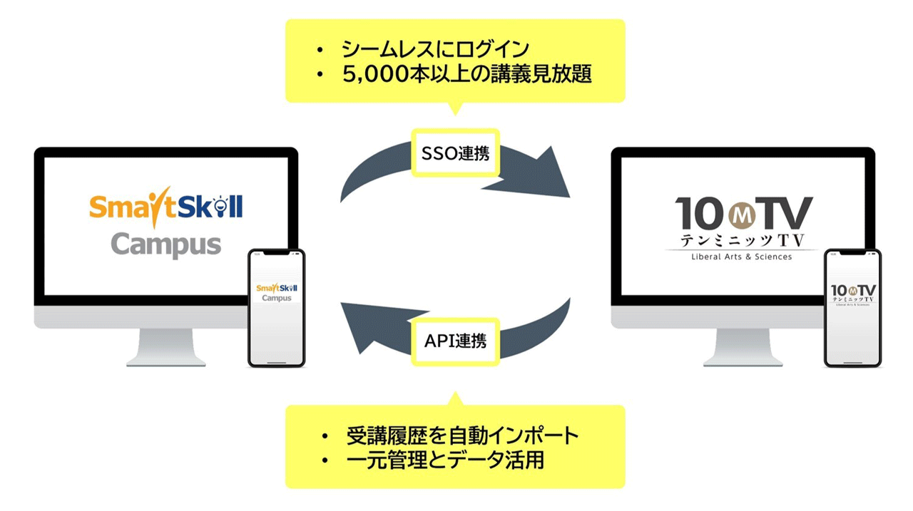 ye~jbcTVzrbNO[oLMSuSmartSkill CampusvƃVXeAgJn