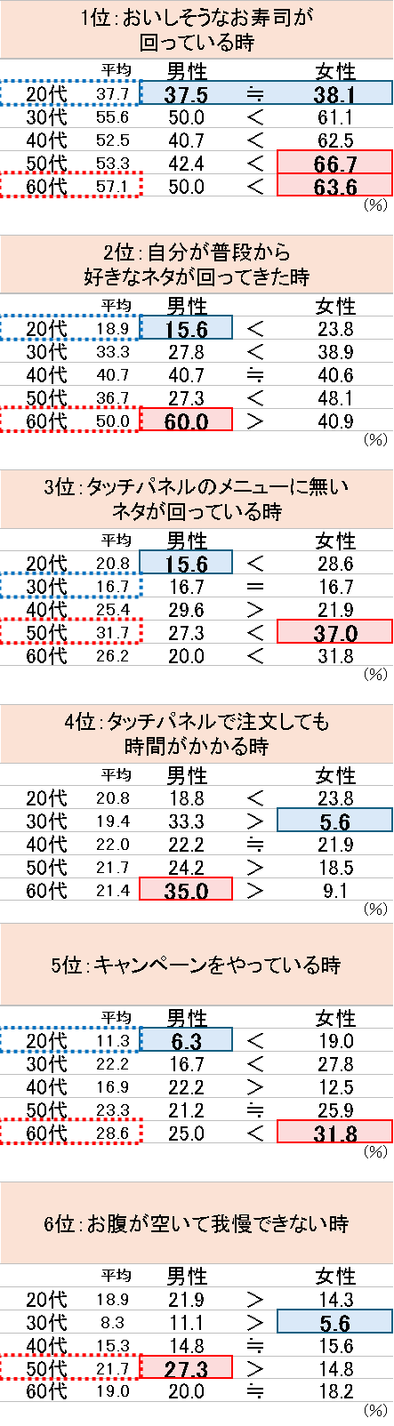 2l1lȏオuA]iv]@[h20͖7
Eʂɂ]iւ̃j[ŸႢm
u]iɊւ钲v