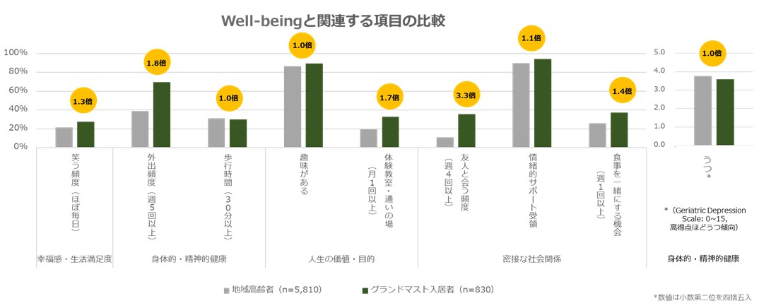 ϐnEXA{ƂȂATZ҂ƒn捂҂well-being̔rʂ𔭕\@OoE𗬕px⋤Hpx̍well-beingւ̊^