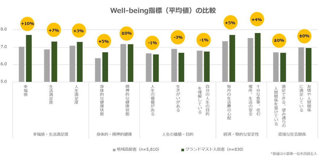 ϐnEXA{ƂȂATZ҂ƒn捂҂well-being̔rʂ𔭕\@OoE𗬕px⋤Hpx̍well-beingւ̊^