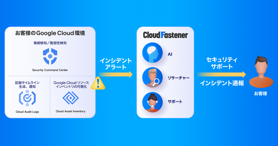 TCo[ZLeBNEh́wCloudFastenerxAGoogle Cloud ɑΉuCloudFastener  Google CloudŁvVɒ񋟊Jn