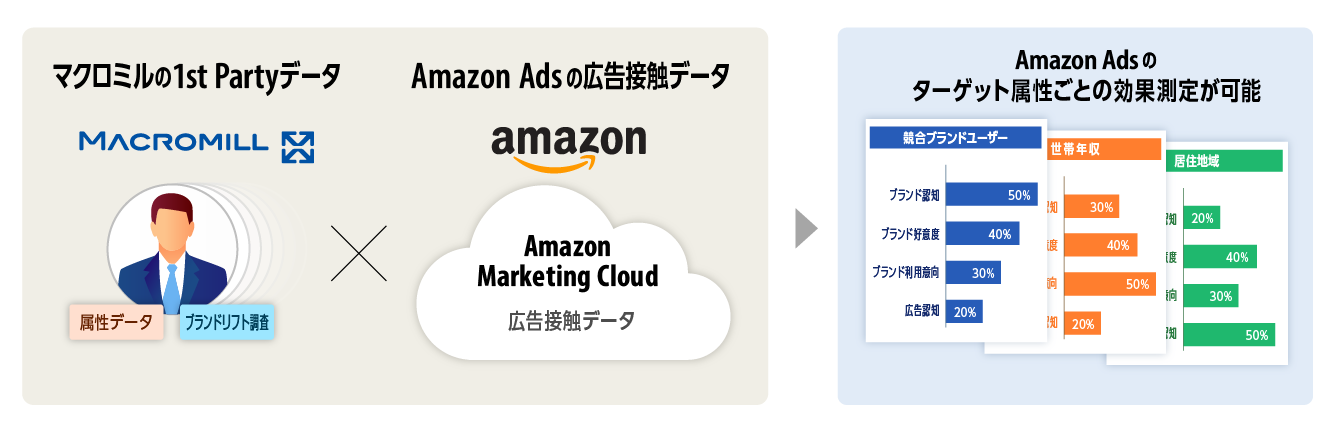 }N~AAmazon Ads ̔Fp[gi[ƂāAAmazon Marketing Cloud pLzMxƌʑ̃\[V񋟂Jn