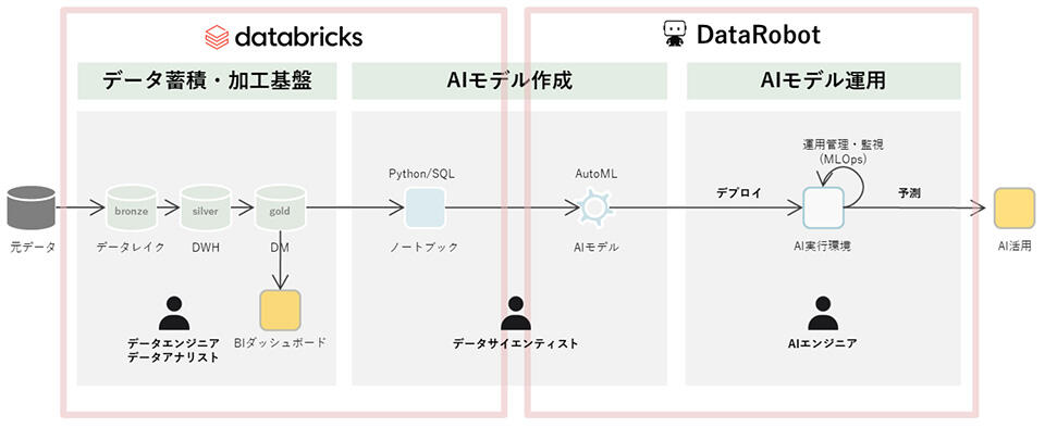 f[^ubNXAPJ Databricks Partner Award 2024ɂāuInnovation Partner of the Year 2024 for Japanv