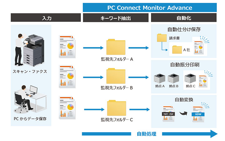 f[^̖ʓ|ȃnhOƂ PCAvP[VuPC Connect Monitor Advancev̔Jn