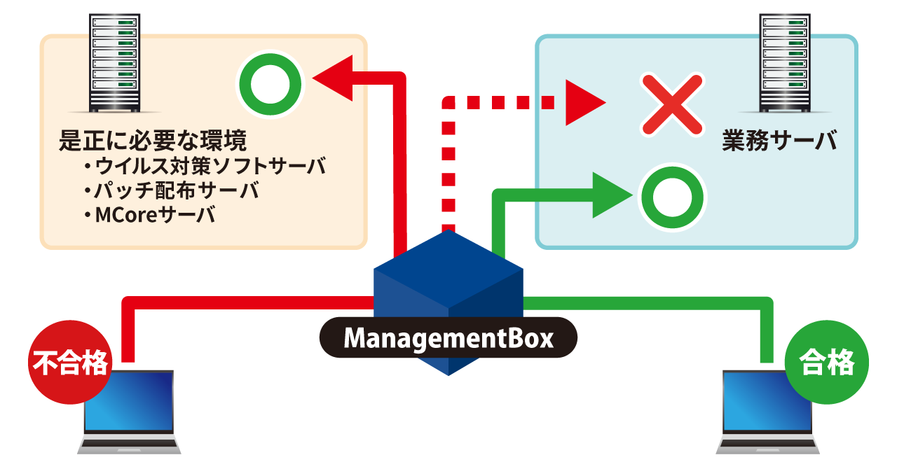 MCore u{bNX ManagementBox̐@ǉ