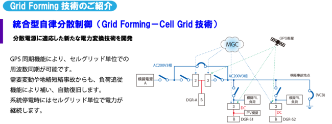 UdɓKVȓd͕ϊZpƓ^U(GridForming-CellGridZp)JDGLs^O[v BfW^Obh[^Helios(vg^Cv)𔭕\B