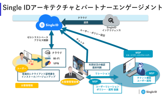 SingleID헪Ip[gi[VbvɍӁASingleID for CheckPoint[X