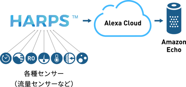 AvbNXAmazon Dash ReplenishmentvO̔F؂擾`AlexaNEh AgT[rXȂǂϋɓIɐi\