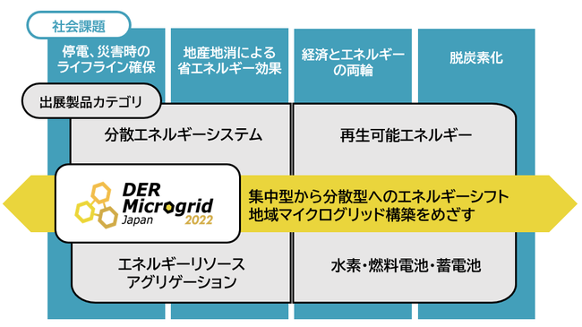 2050NJ[{j[gAEYfЉ̎ցuENEX/DEREMicrogrid Japan 2022v1J