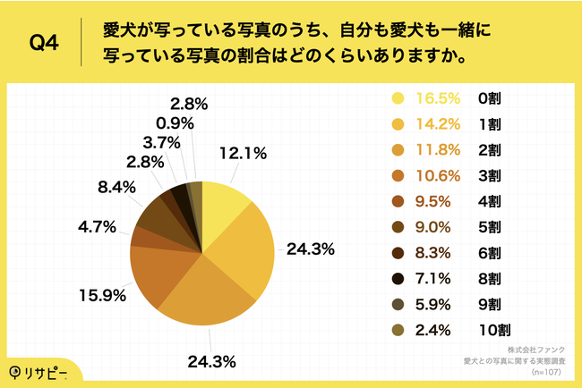 ƈꏏɕ炵Ăl67.9%uvɂ鈤Ƃ̏oʐ^BeT[rXvɋ