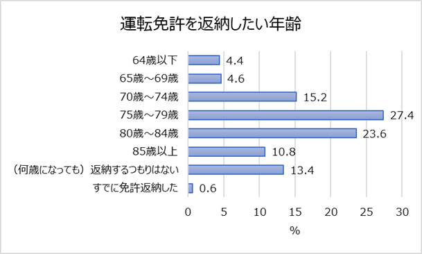 Ԃ̏芷EpԂɊւ钲BNpԁHϔNu7N2vƋԔ[NAߔ́u75`84΁vԔ[͂Ȃl13.4%