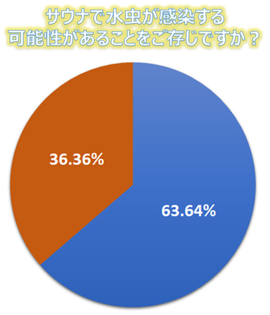 TEił̐ɂӁITEiA͑􂨂ITEiD64%ɐ炵Ǐ󂪂A΍ĂȂl55%